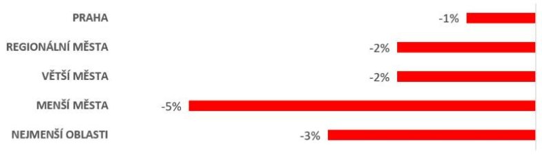 Meziroční propady květnových gastro tržeb podle velikosti obcí (Zdroj: Dotykačka).jpg Meziroční propady květnových gastro tržeb podle velikosti obcí (Zdroj: Dotykačka)