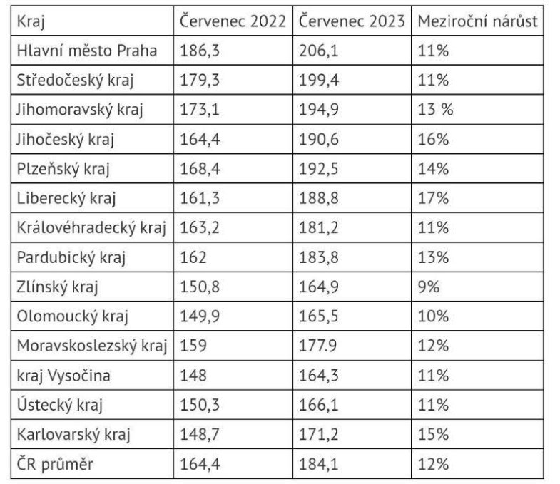 Průměrné ceny oběda v červenci 2023 proti červenci 2022 (v Kč), zdroj Sodexo.jpg Průměrné ceny oběda v červenci 2023 proti červenci 2022 (v Kč), zdroj Sodexo