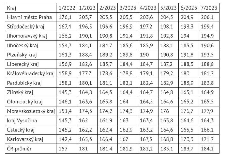 Průměrné ceny oběda dle měsíců a krajů (v Kč), zdroj: Sodexo.jpg Průměrné ceny oběda dle měsíců a krajů (v Kč), zdroj: Sodexo
